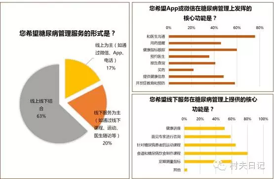 个人糖尿病管理服务调研（下） 百济健康商城的健康管理信息咨询实践与启示